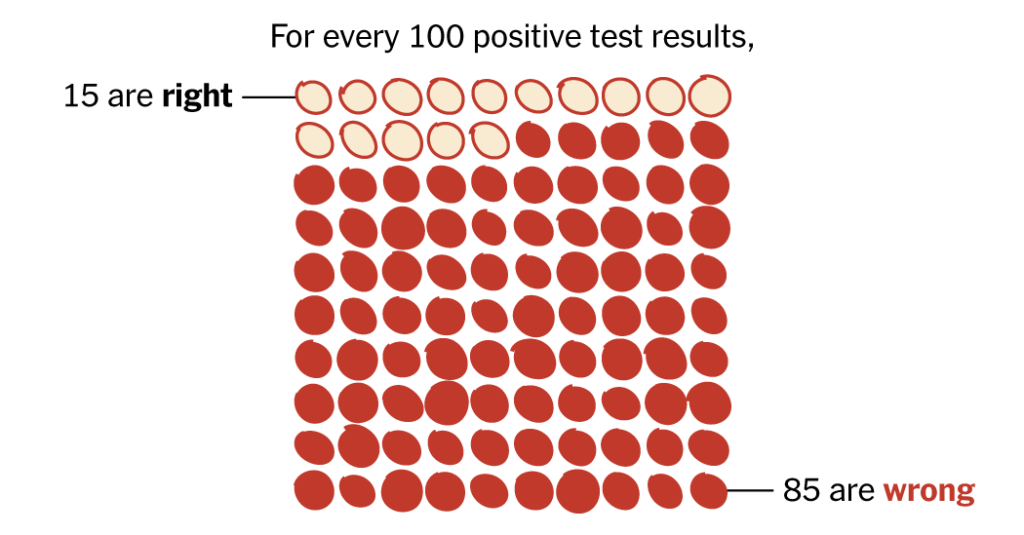 These Prenatal Tests Are Usually Wrong When Warning of Rare Disorders